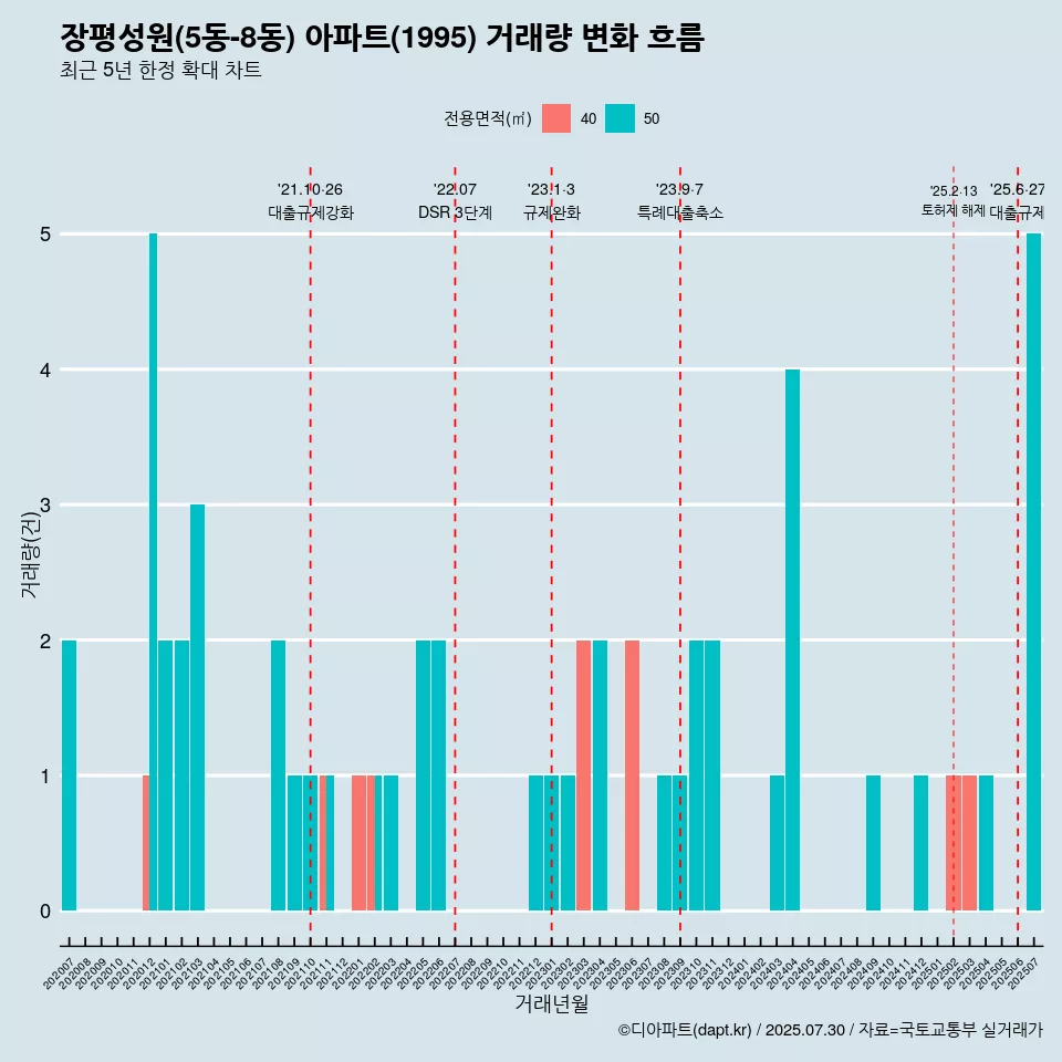 장평성원(5동-8동) 아파트(1995) 거래량 변화 흐름