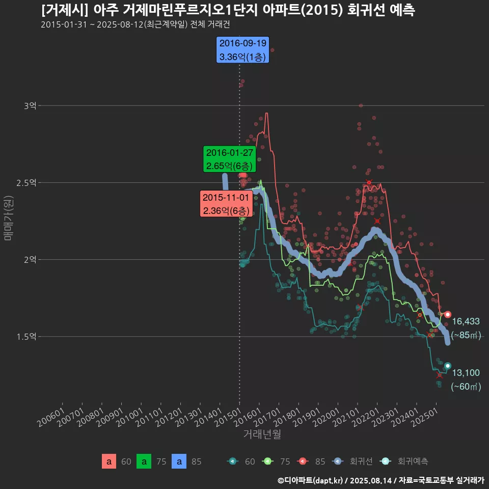 [거제시] 아주 거제마린푸르지오1단지 아파트(2015) 회귀선 예측