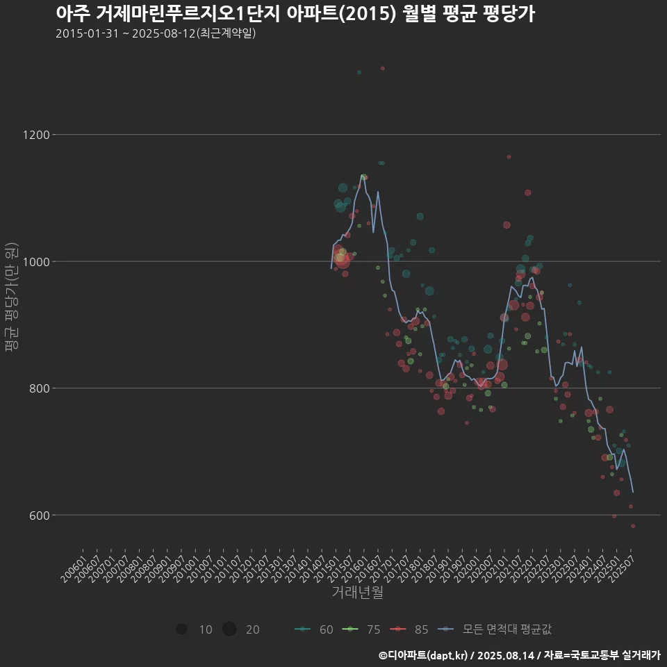 아주 거제마린푸르지오1단지 아파트(2015) 월별 평균 평당가