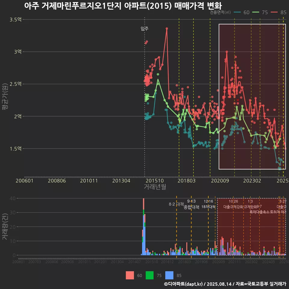 아주 거제마린푸르지오1단지 아파트(2015) 매매가격 변화