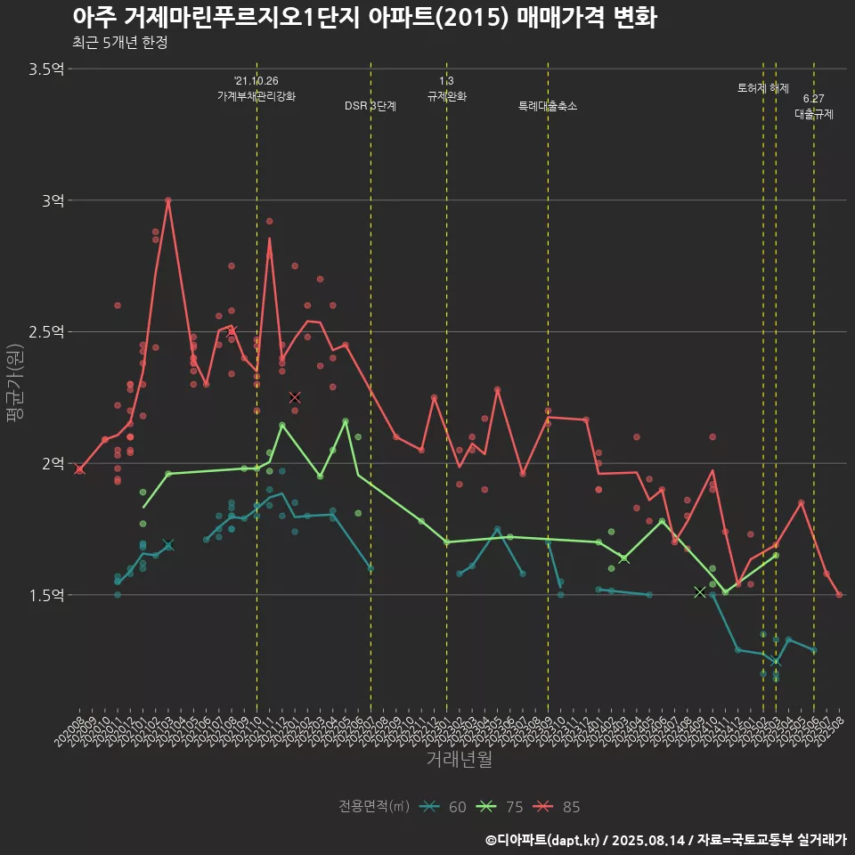 아주 거제마린푸르지오1단지 아파트(2015) 매매가격 변화
