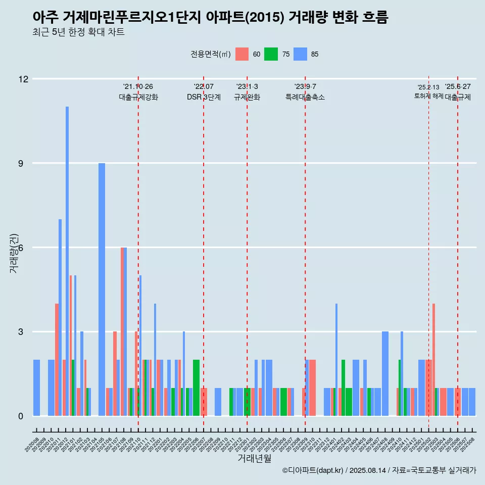 아주 거제마린푸르지오1단지 아파트(2015) 거래량 변화 흐름