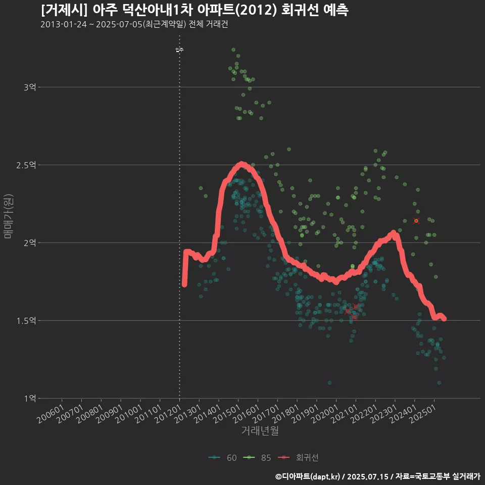 [거제시] 아주 덕산아내1차 아파트(2012) 회귀선 예측