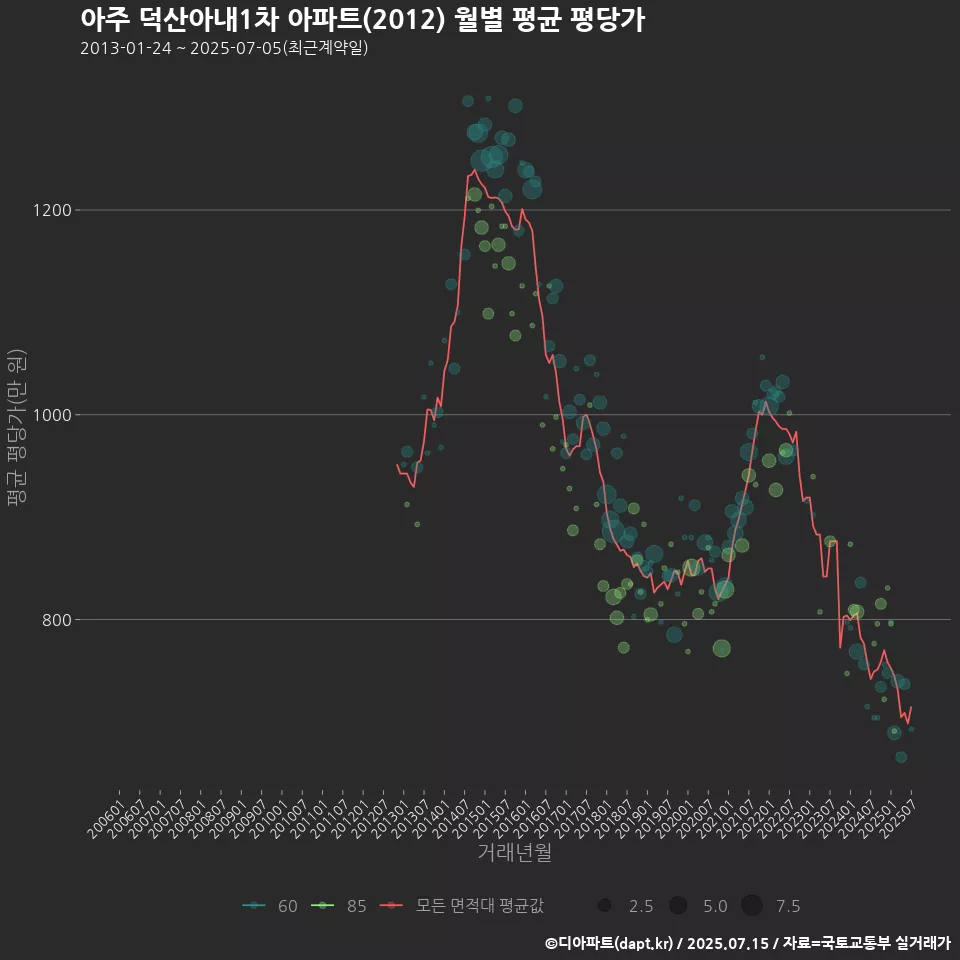 아주 덕산아내1차 아파트(2012) 월별 평균 평당가