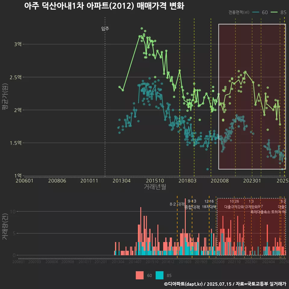 아주 덕산아내1차 아파트(2012) 매매가격 변화