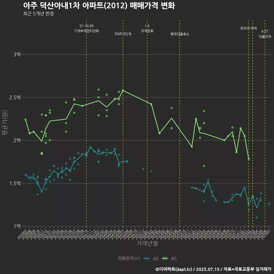 아주 덕산아내1차 아파트(2012) 매매가격 변화