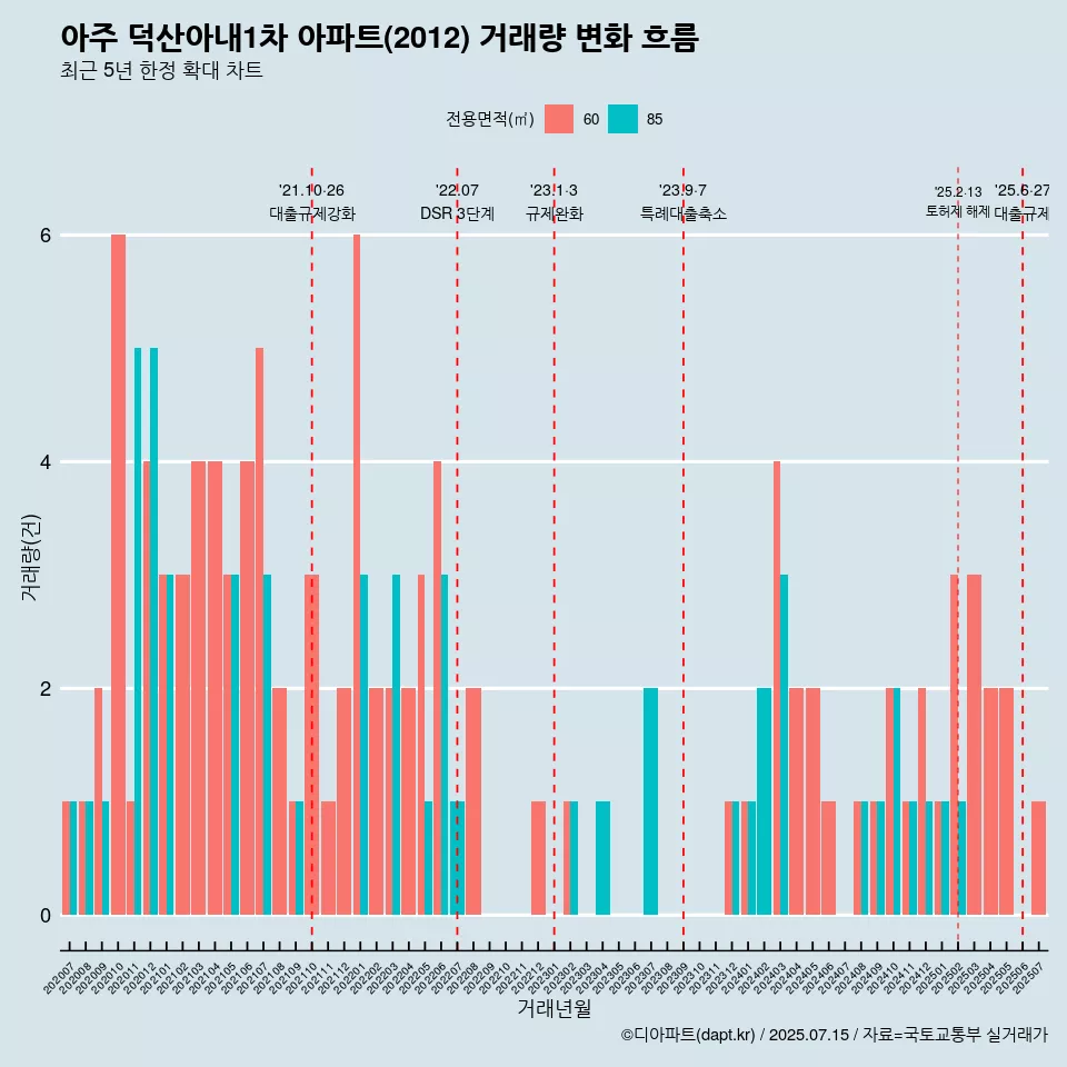 아주 덕산아내1차 아파트(2012) 거래량 변화 흐름