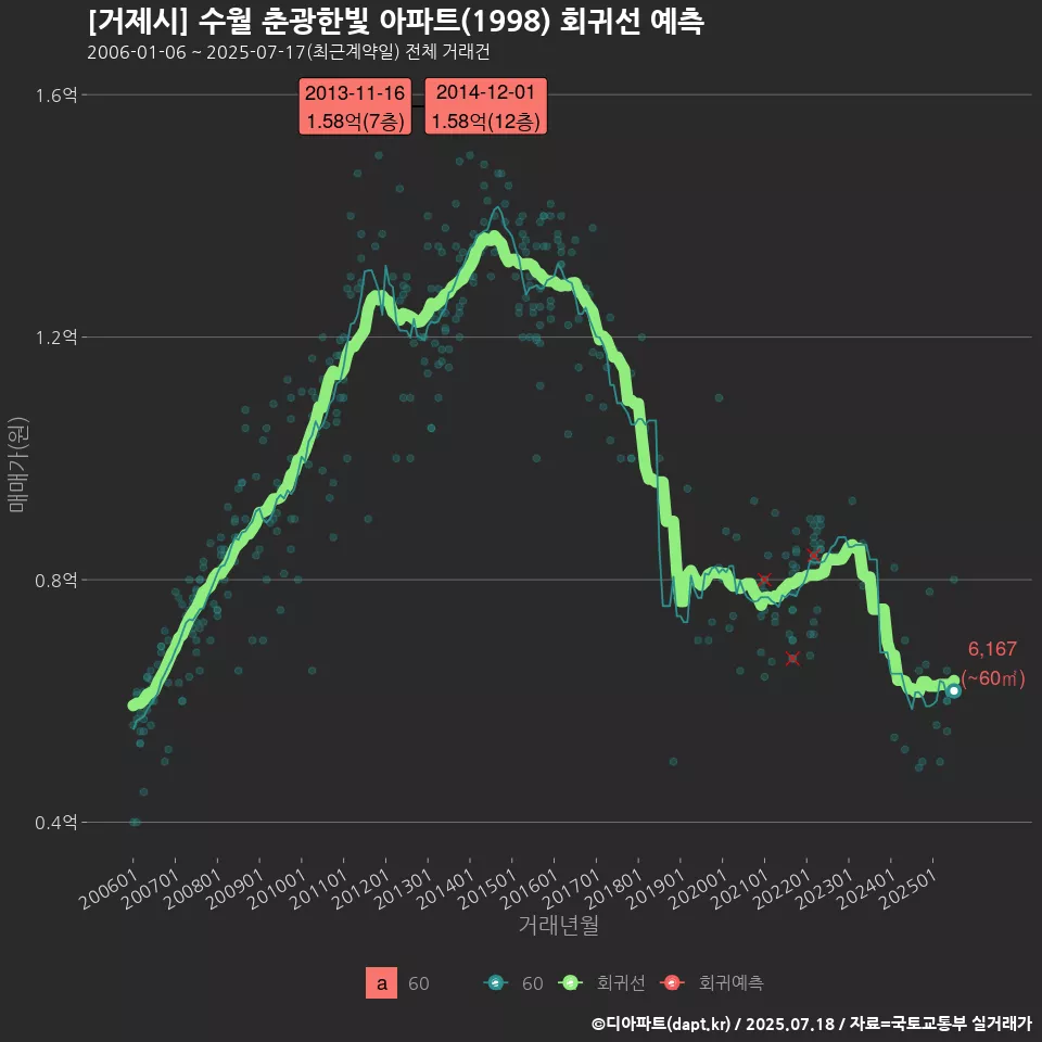 [거제시] 수월 춘광한빛 아파트(1998) 회귀선 예측