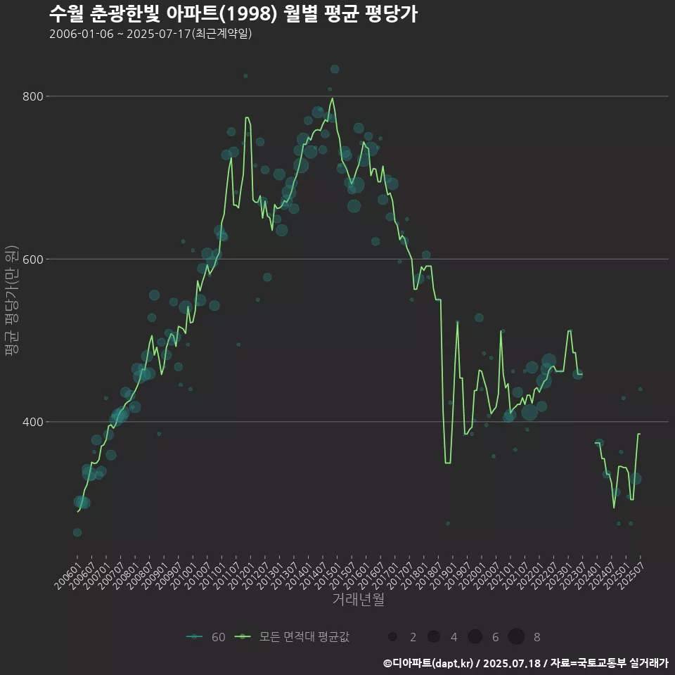수월 춘광한빛 아파트(1998) 월별 평균 평당가