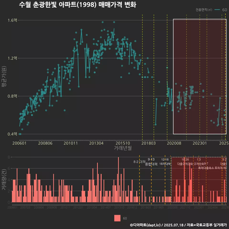 수월 춘광한빛 아파트(1998) 매매가격 변화