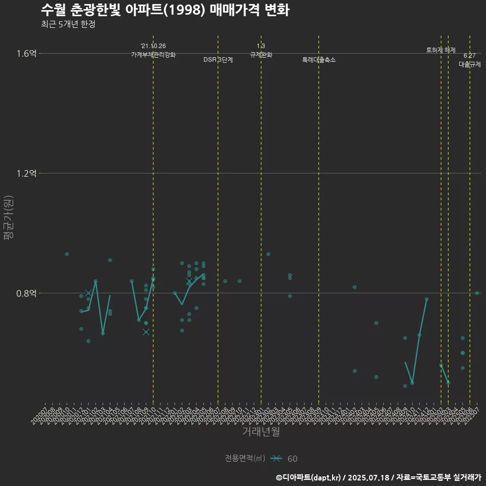 수월 춘광한빛 아파트(1998) 매매가격 변화