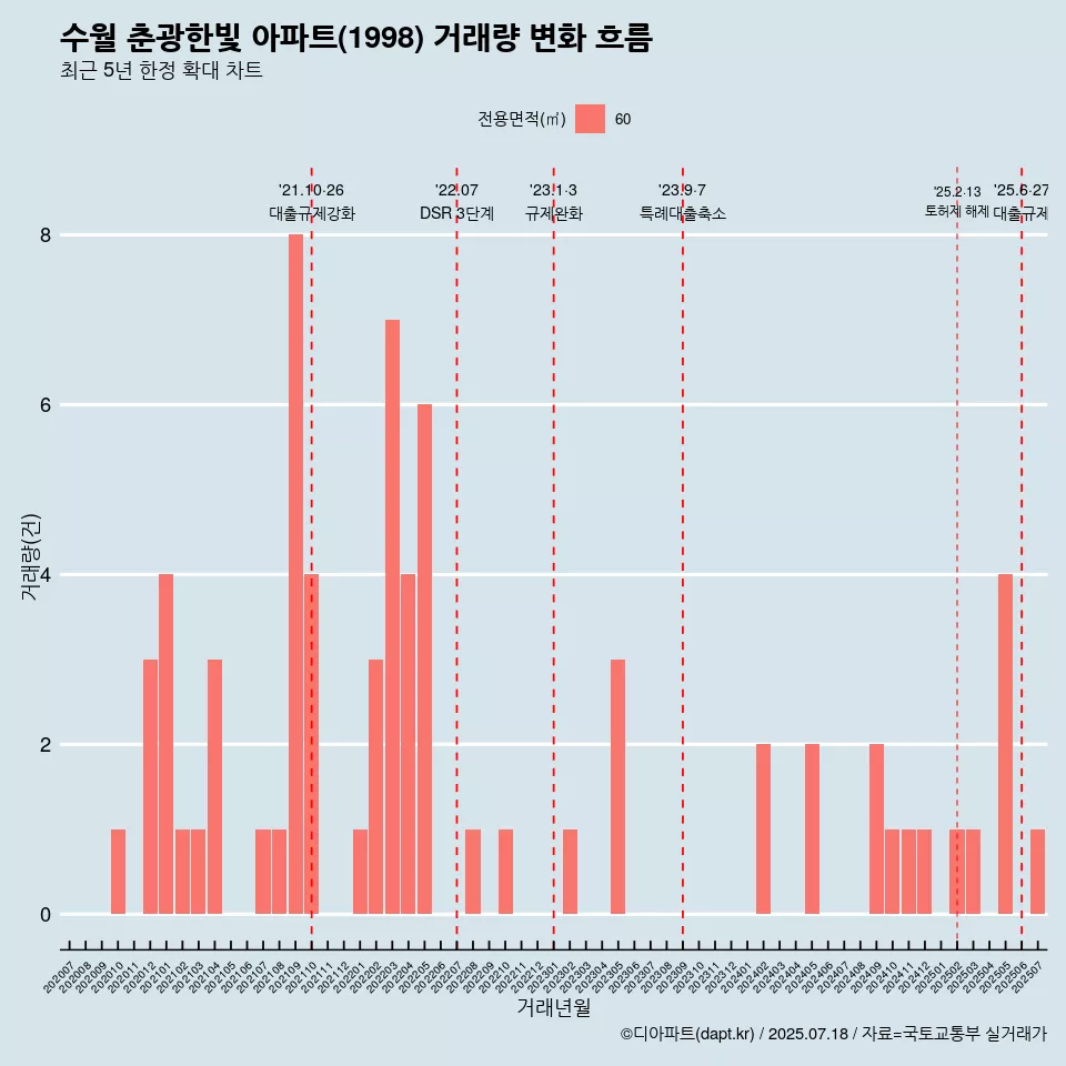 수월 춘광한빛 아파트(1998) 거래량 변화 흐름