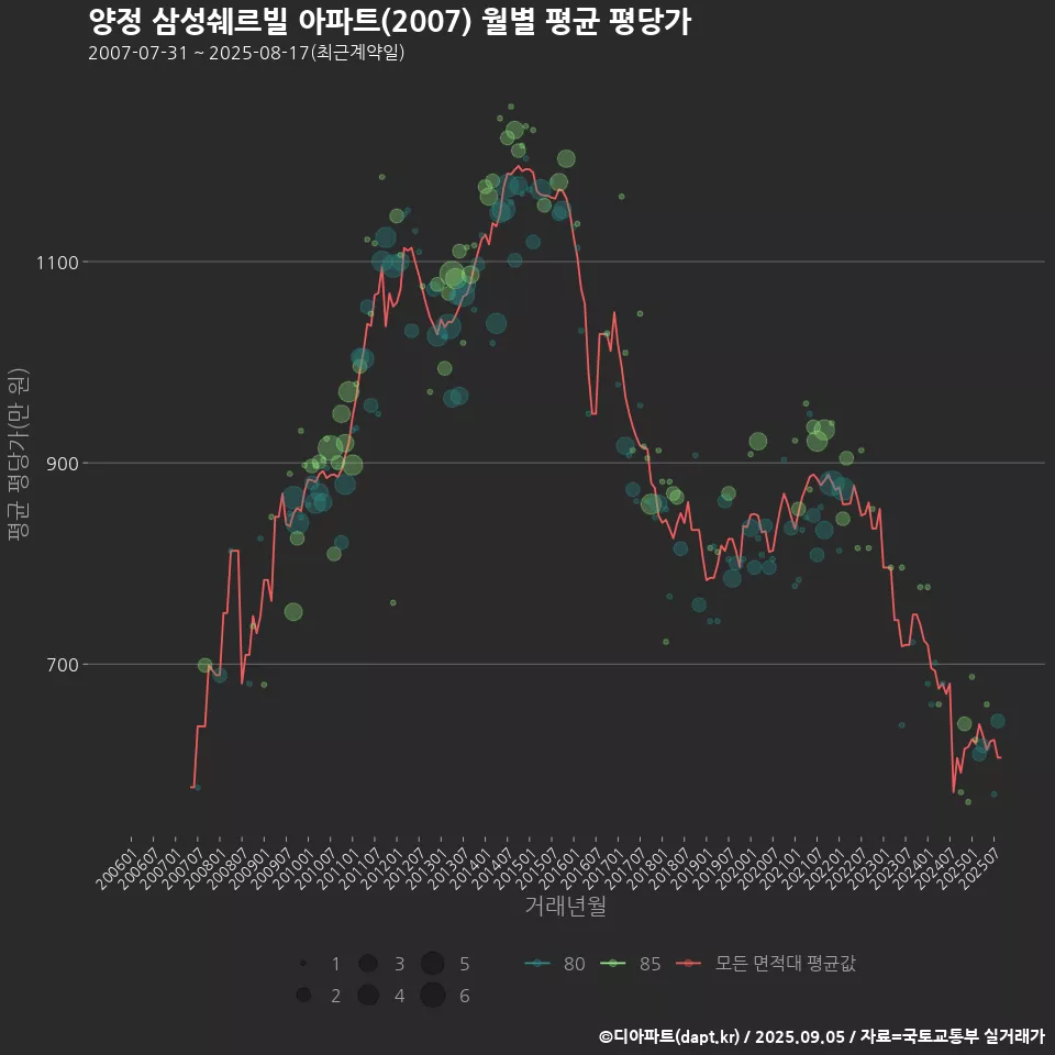 양정 삼성쉐르빌 아파트(2007) 월별 평균 평당가
