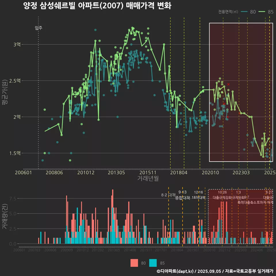 양정 삼성쉐르빌 아파트(2007) 매매가격 변화