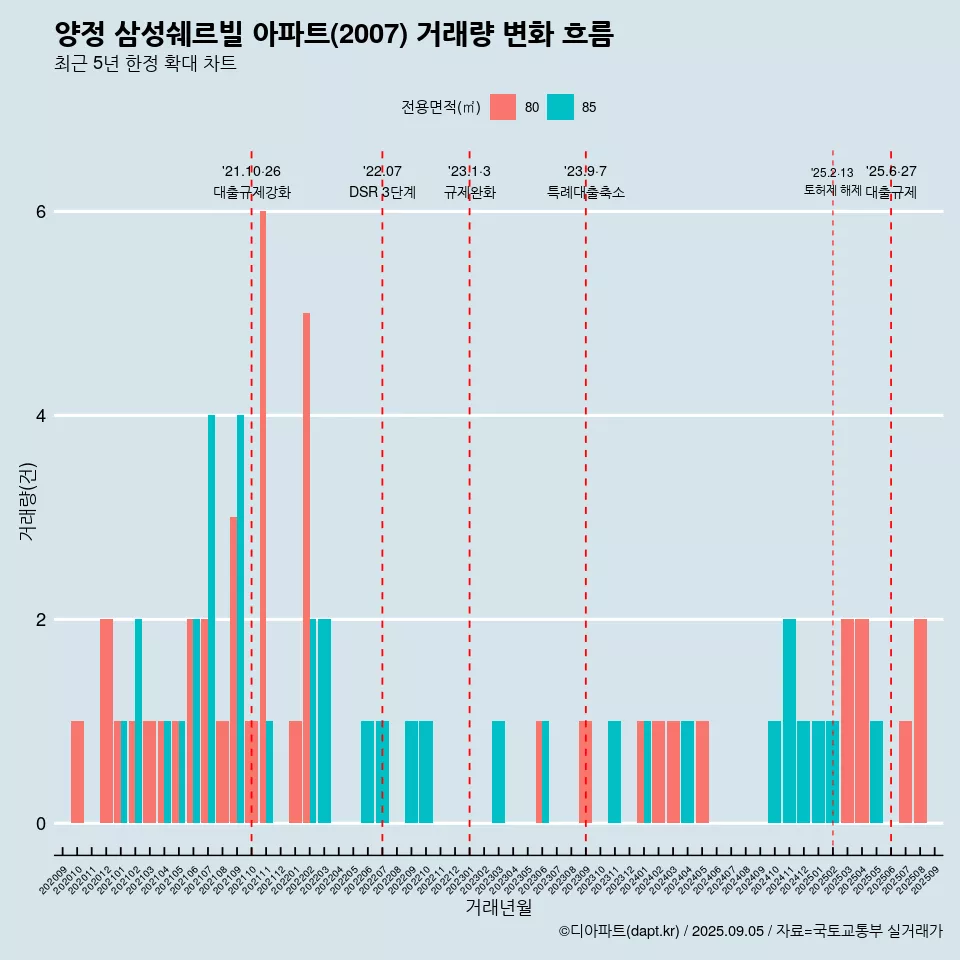 양정 삼성쉐르빌 아파트(2007) 거래량 변화 흐름