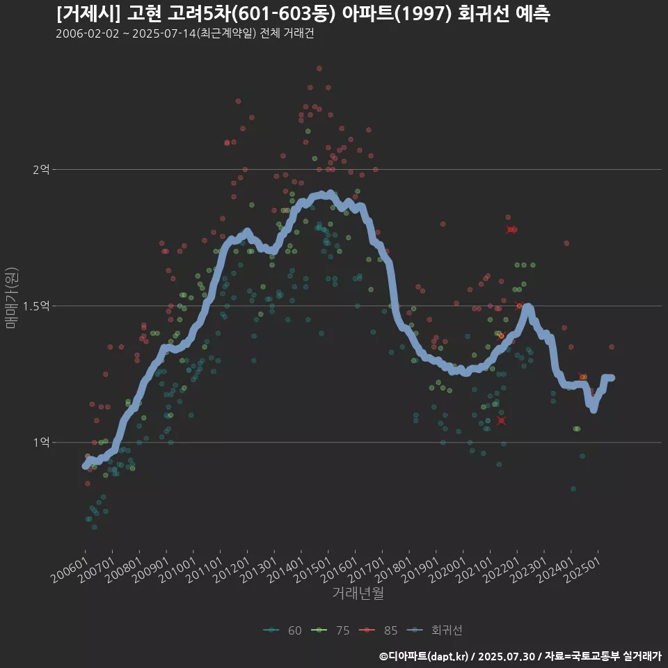 [거제시] 고현 고려5차(601-603동) 아파트(1997) 회귀선 예측