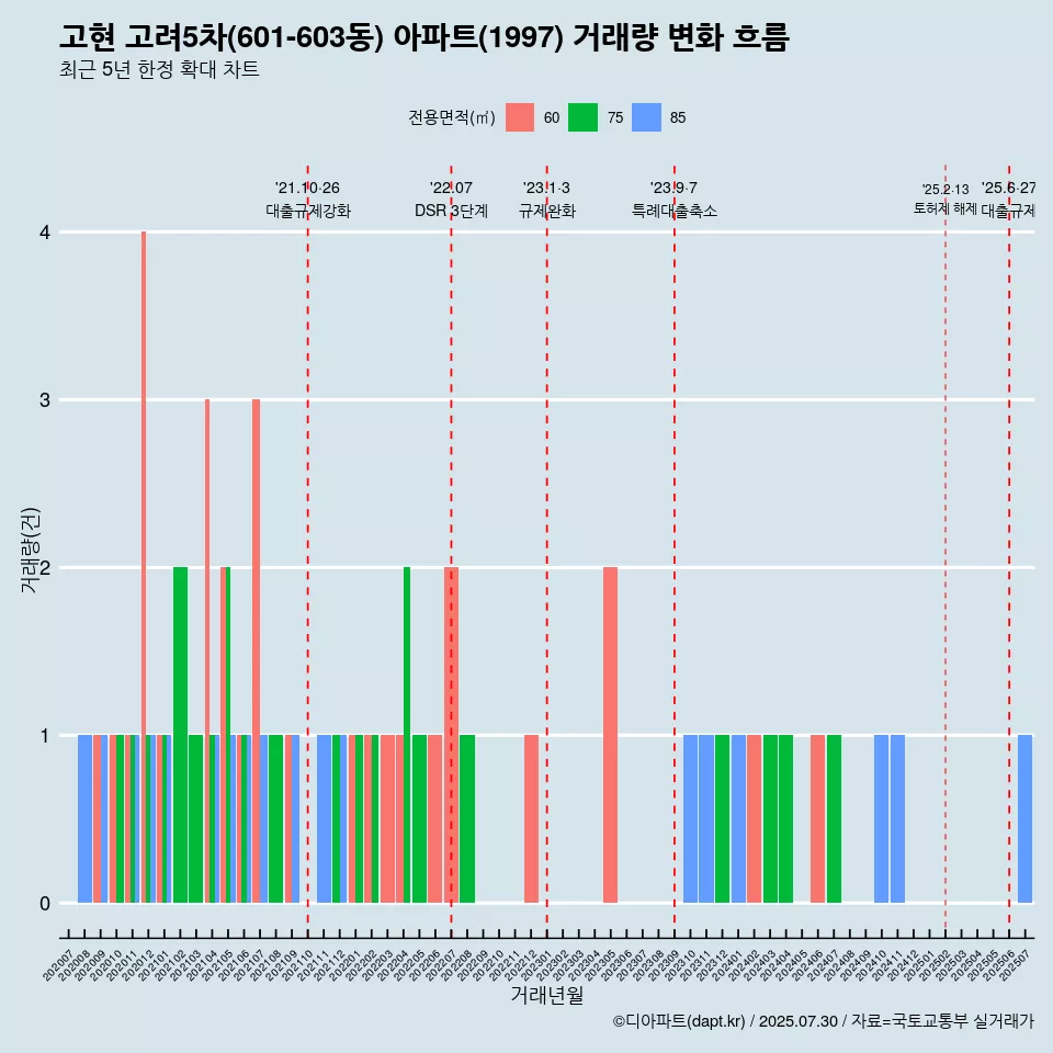고현 고려5차(601-603동) 아파트(1997) 거래량 변화 흐름