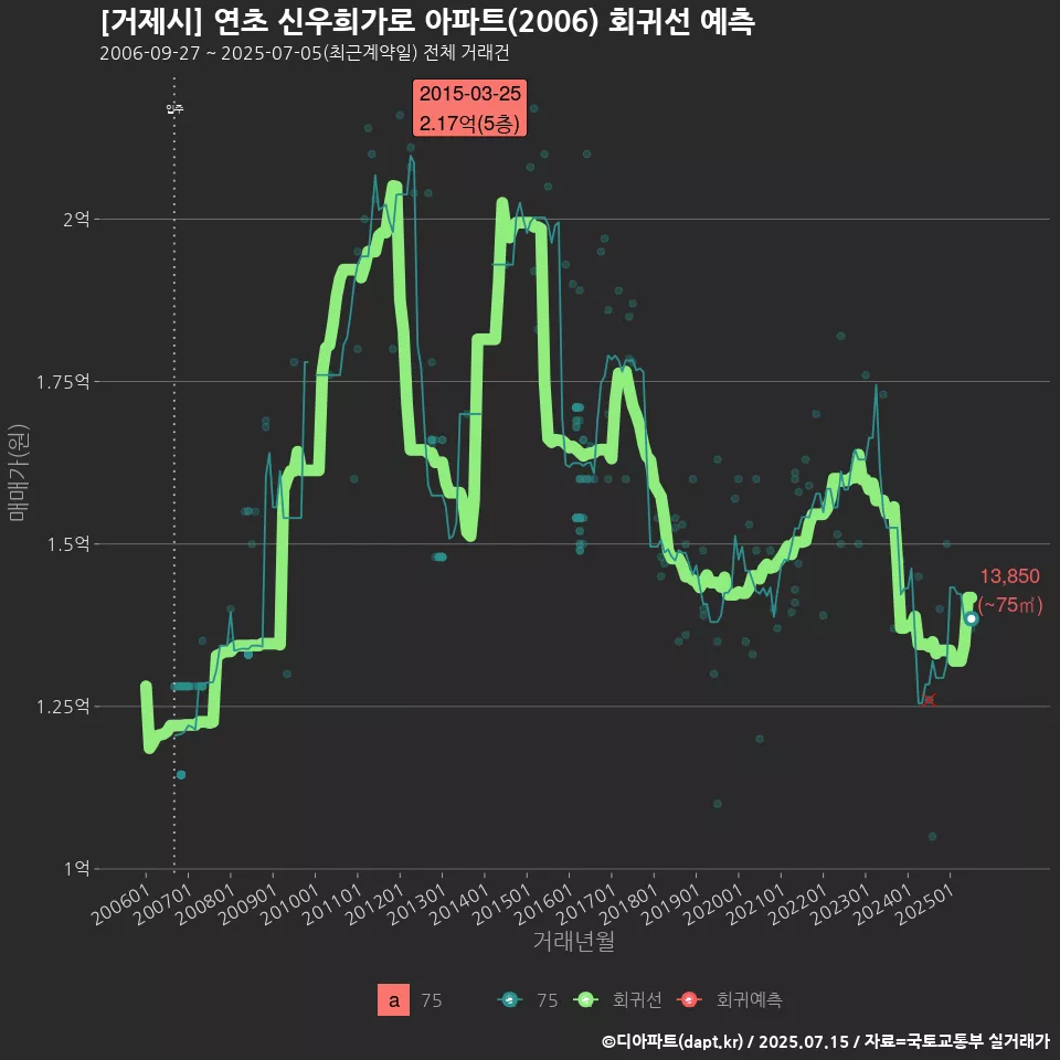 [거제시] 연초 신우희가로 아파트(2006) 회귀선 예측