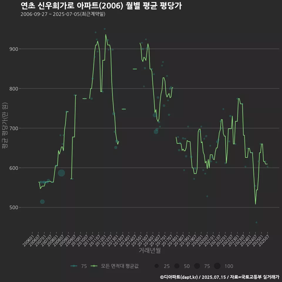 연초 신우희가로 아파트(2006) 월별 평균 평당가