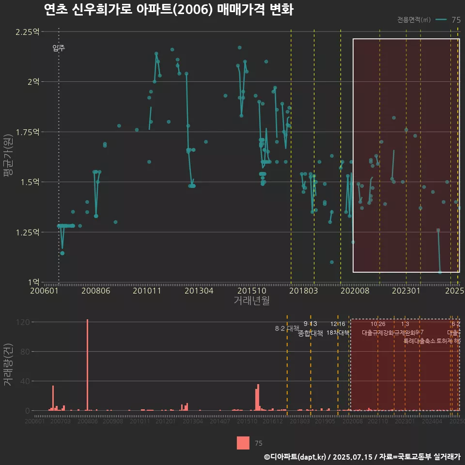 연초 신우희가로 아파트(2006) 매매가격 변화