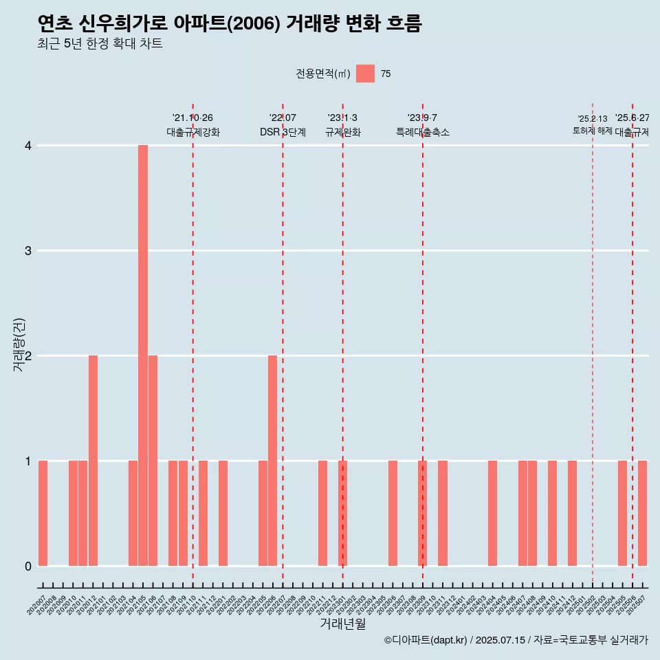 연초 신우희가로 아파트(2006) 거래량 변화 흐름