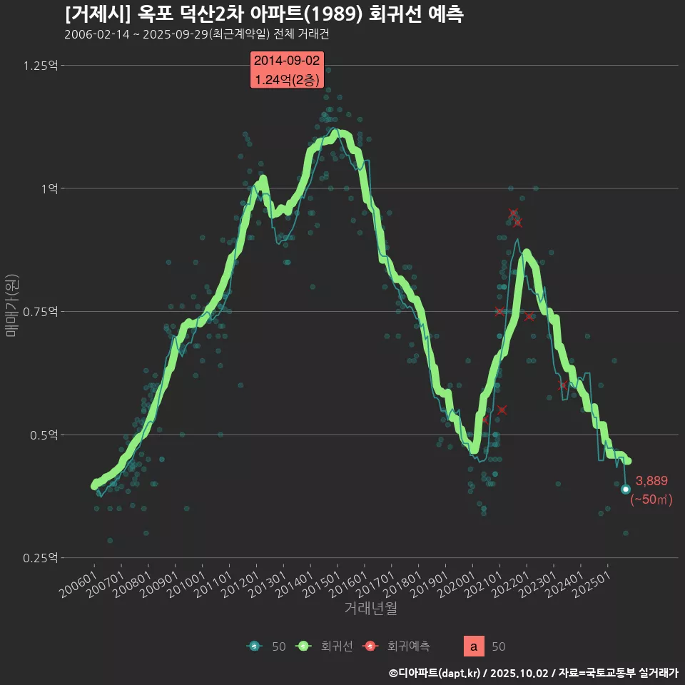 [거제시] 옥포 덕산2차 아파트(1989) 회귀선 예측