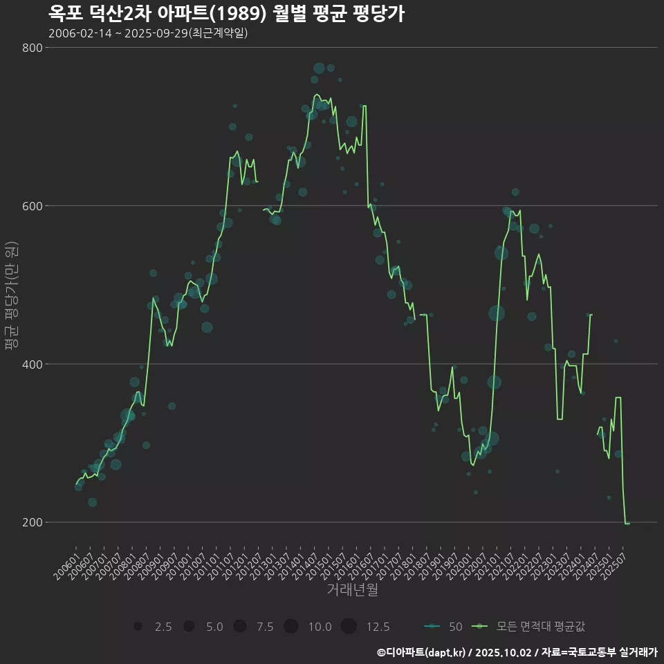옥포 덕산2차 아파트(1989) 월별 평균 평당가