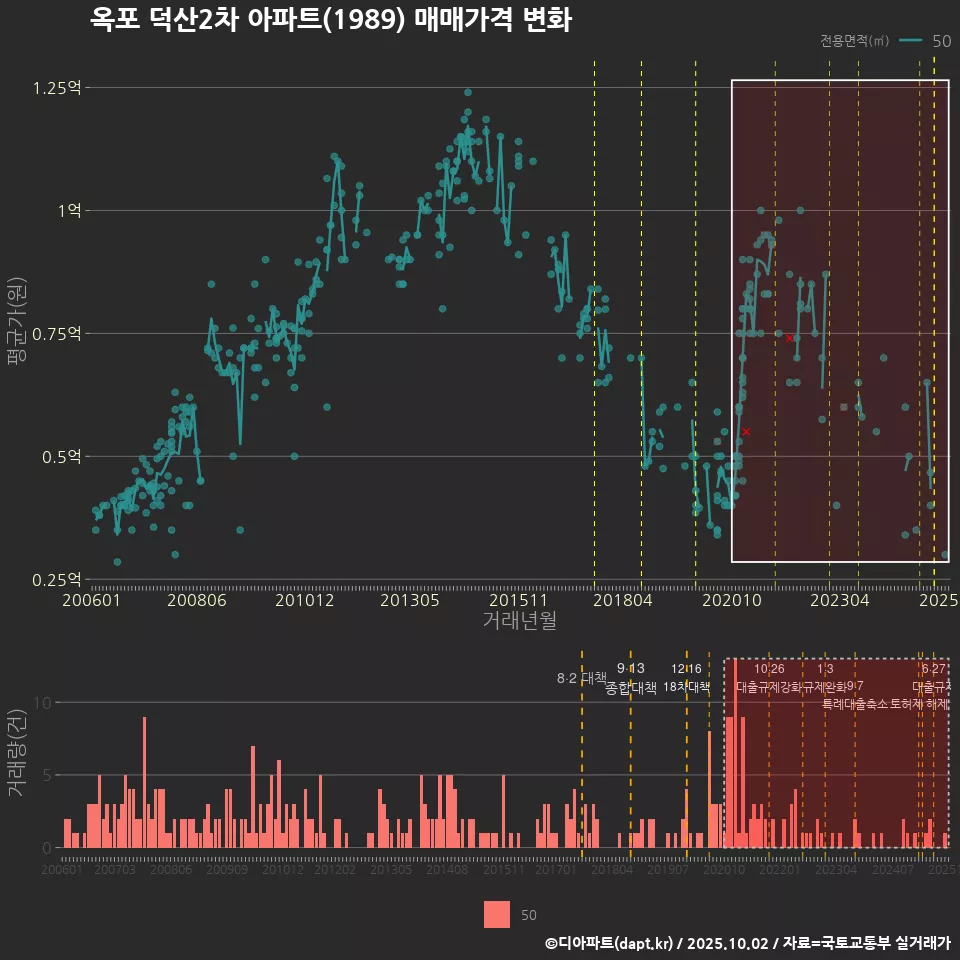 옥포 덕산2차 아파트(1989) 매매가격 변화