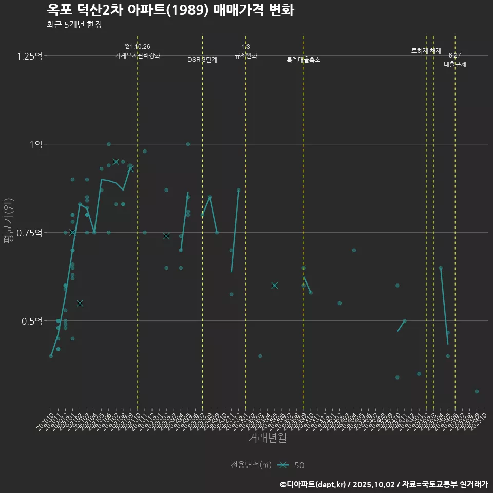 옥포 덕산2차 아파트(1989) 매매가격 변화