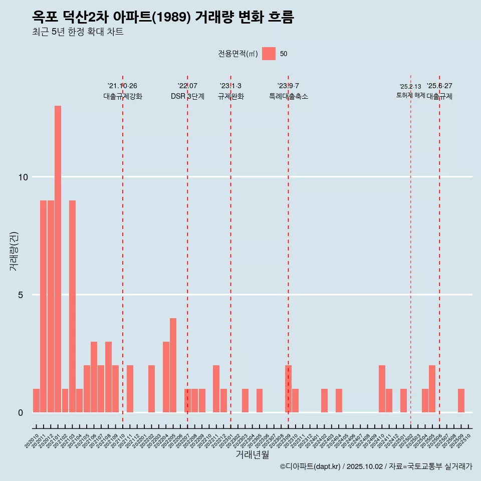 옥포 덕산2차 아파트(1989) 거래량 변화 흐름