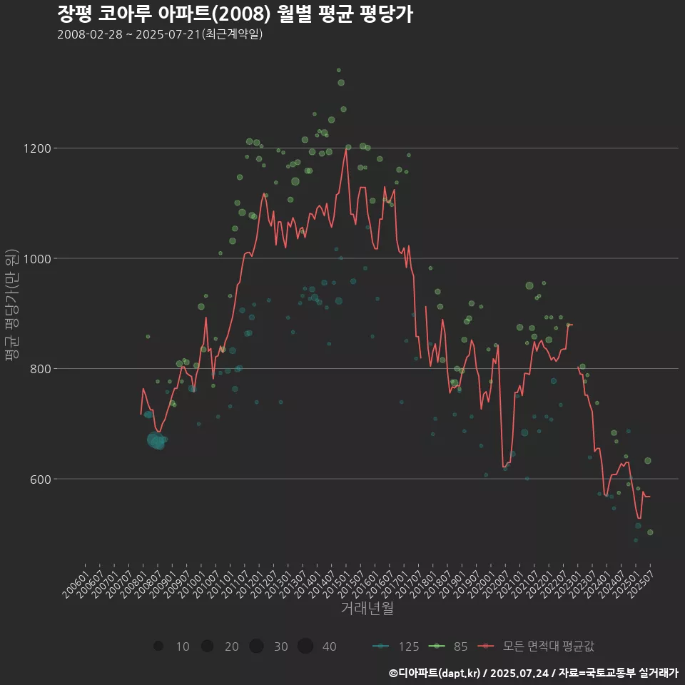 장평 코아루 아파트(2008) 월별 평균 평당가