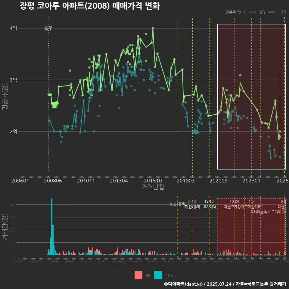 장평 코아루 아파트(2008) 매매가격 변화