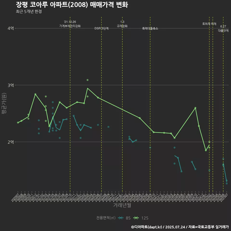 장평 코아루 아파트(2008) 매매가격 변화
