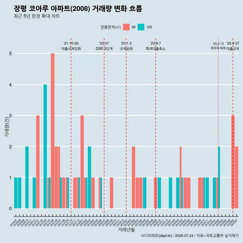 장평 코아루 아파트(2008) 거래량 변화 흐름