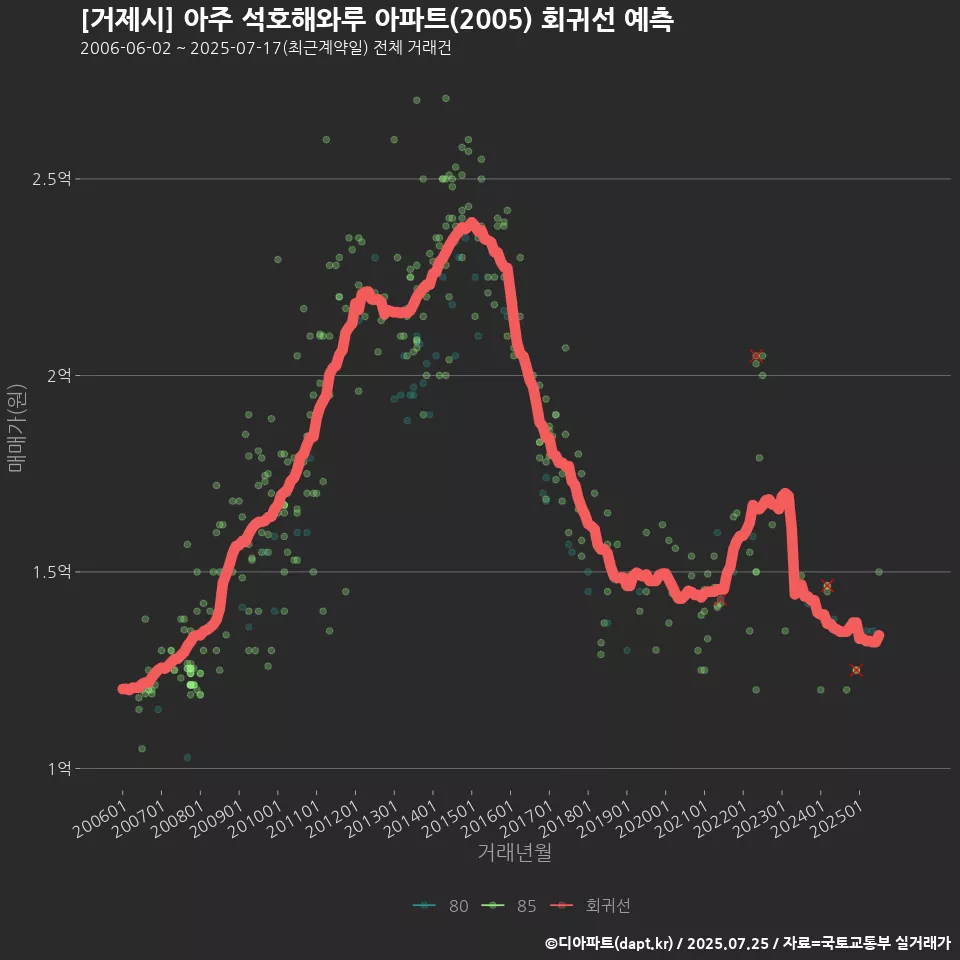 [거제시] 아주 석호해와루 아파트(2005) 회귀선 예측