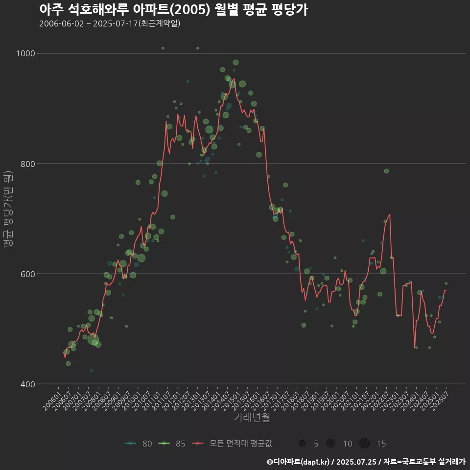 아주 석호해와루 아파트(2005) 월별 평균 평당가