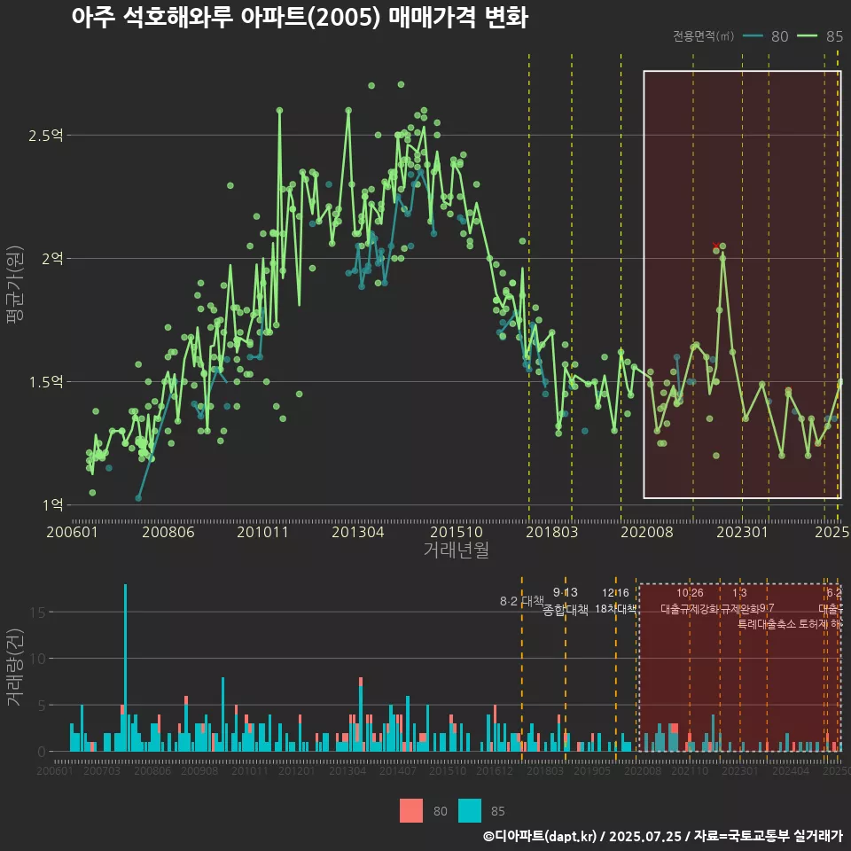아주 석호해와루 아파트(2005) 매매가격 변화