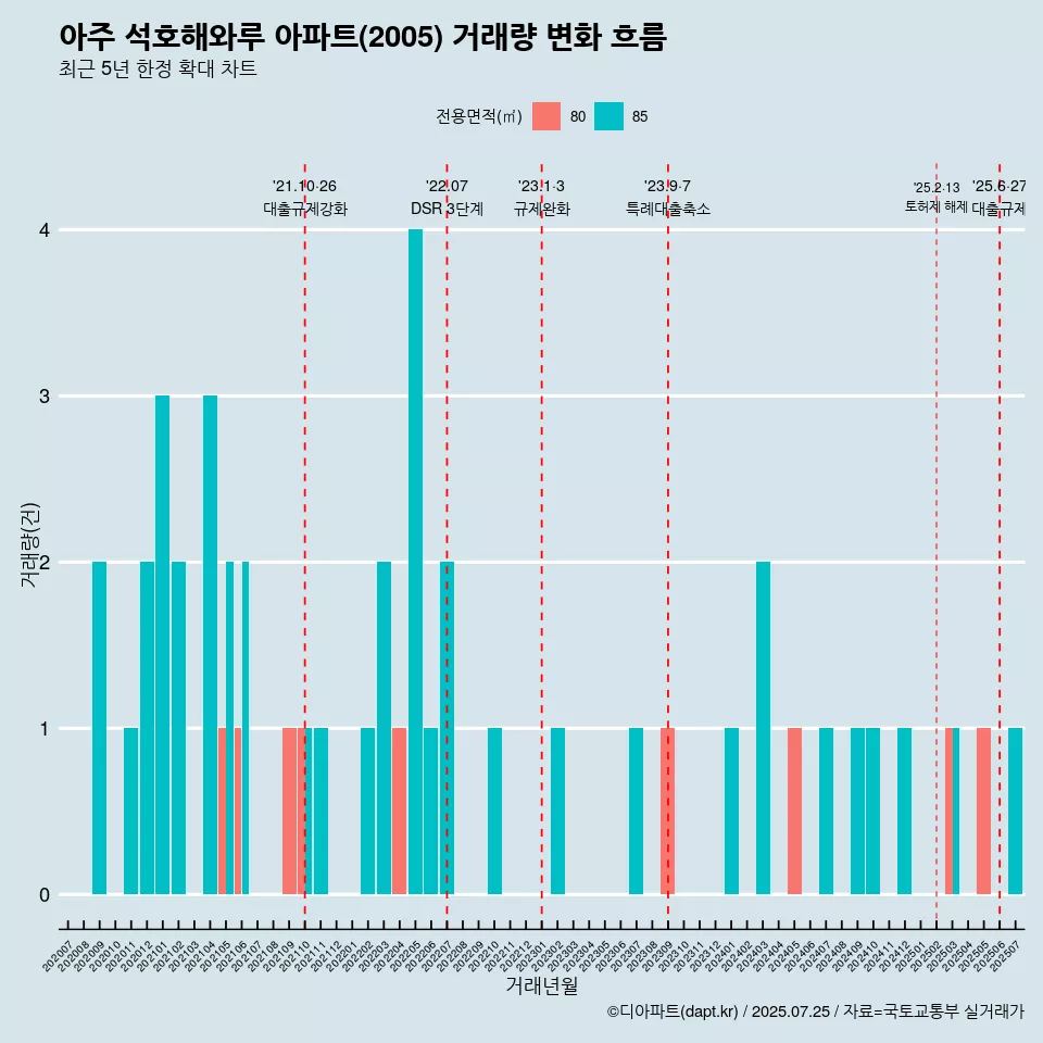 아주 석호해와루 아파트(2005) 거래량 변화 흐름
