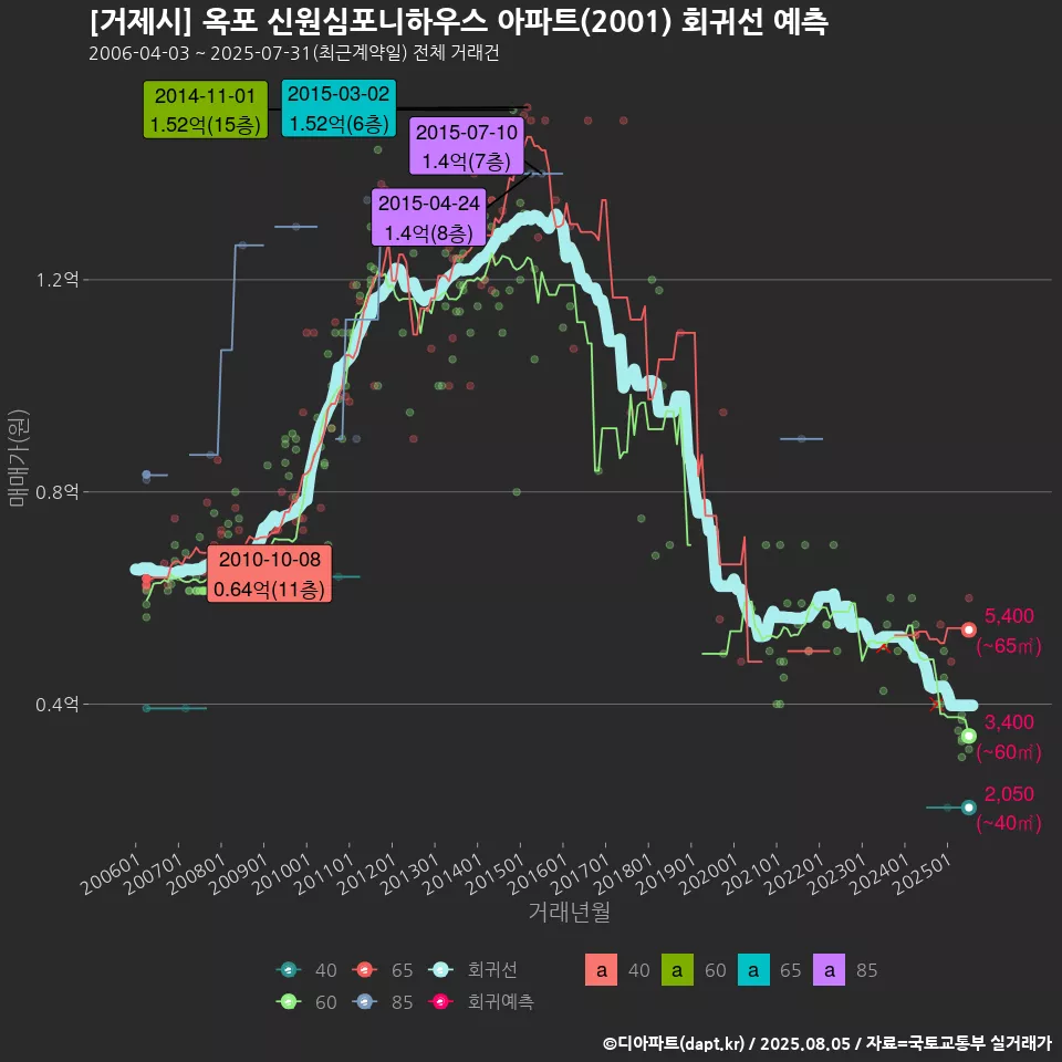[거제시] 옥포 신원심포니하우스 아파트(2001) 회귀선 예측