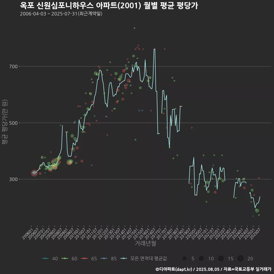 옥포 신원심포니하우스 아파트(2001) 월별 평균 평당가