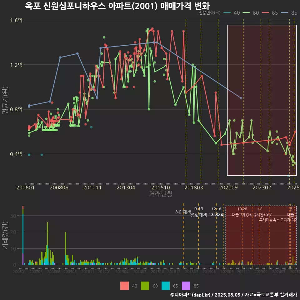 옥포 신원심포니하우스 아파트(2001) 매매가격 변화