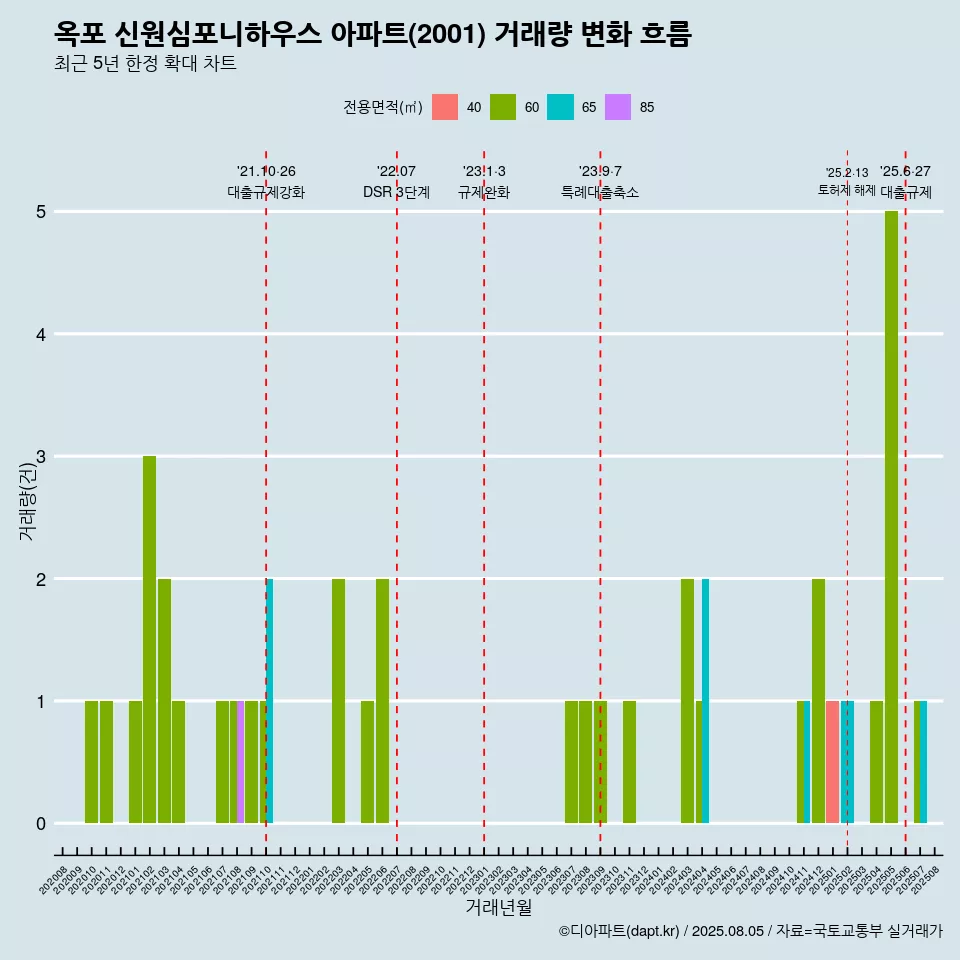 옥포 신원심포니하우스 아파트(2001) 거래량 변화 흐름