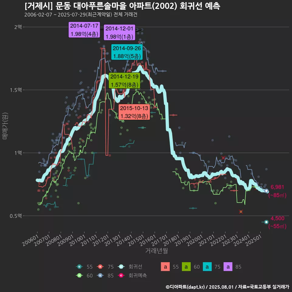 [거제시] 문동 대아푸른솔마을 아파트(2002) 회귀선 예측
