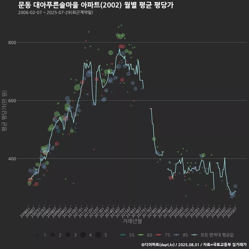 문동 대아푸른솔마을 아파트(2002) 월별 평균 평당가