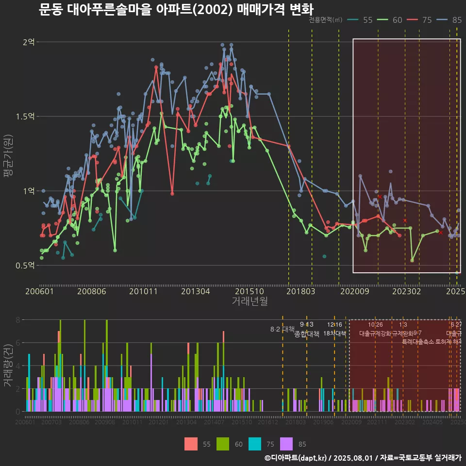 문동 대아푸른솔마을 아파트(2002) 매매가격 변화