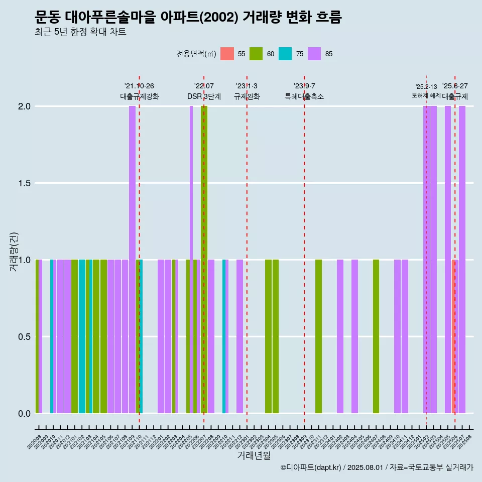 문동 대아푸른솔마을 아파트(2002) 거래량 변화 흐름