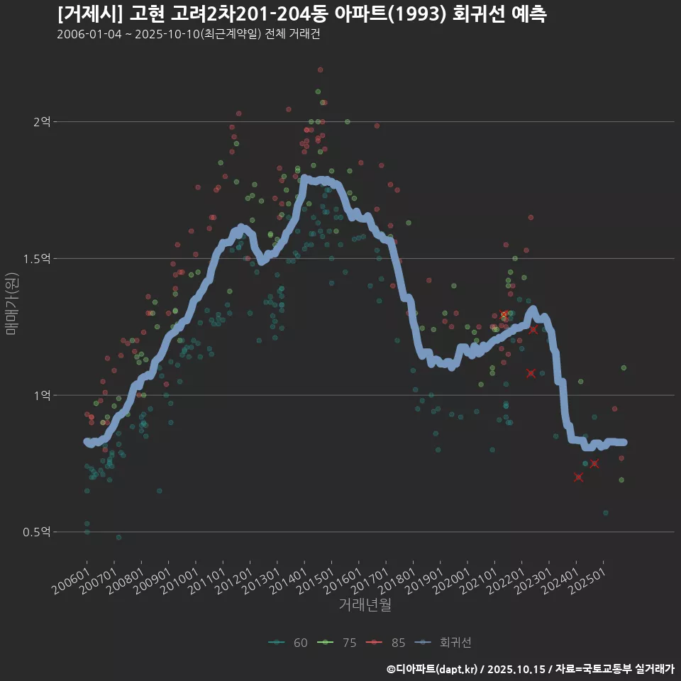 [거제시] 고현 고려2차201-204동 아파트(1993) 회귀선 예측