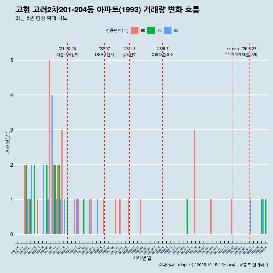 고현 고려2차201-204동 아파트(1993) 거래량 변화 흐름