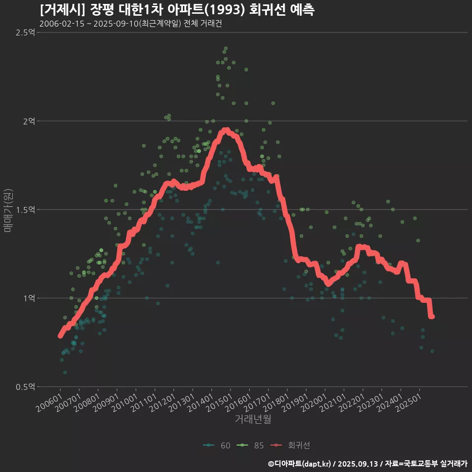[거제시] 장평 대한1차 아파트(1993) 회귀선 예측