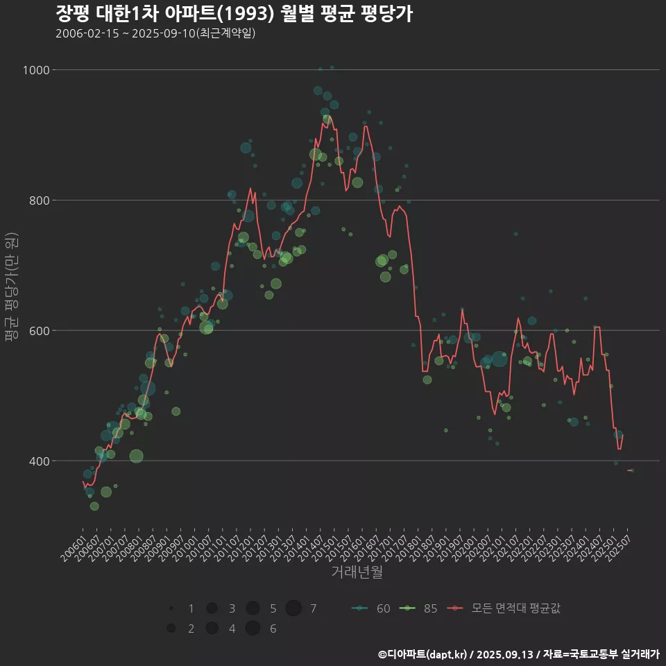 장평 대한1차 아파트(1993) 월별 평균 평당가